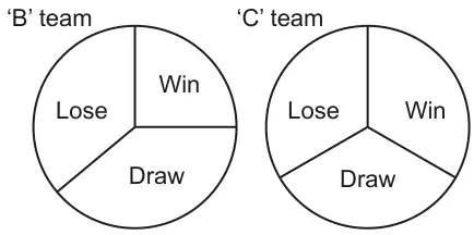 Two pie charts. B team: Win a quarter, Lose and Draw share the rest. C team: Win, Lose and Draw in roughly equal thirds