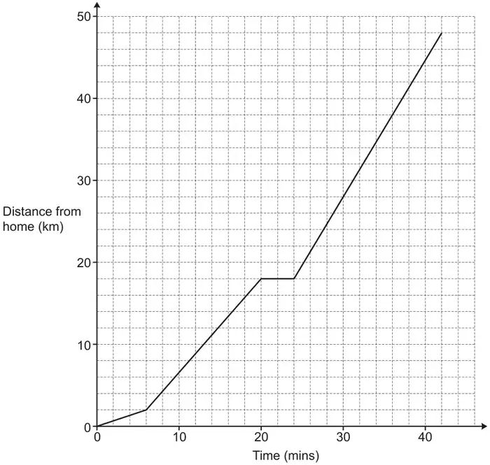 Distance-time graph: distance from home (km) from 0 to 50 against time (mins) from 0 to 45. The line goes from (0, 0) to (6, 2), to (20, 18), stays at 18 km until 24 minutes, then rises to (42, 48)
