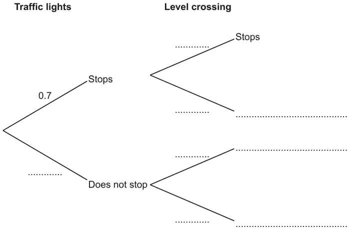 Tree diagram. Traffic lights: Stops with probability 0.7 and Does not stop with a blank probability. Level crossing: from each first branch two branches with blank probabilities; the top outcome is labelled Stops and the other three outcomes are blank