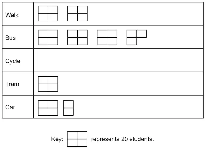 Pictogram with rows Walk, Bus, Cycle, Tram and Car. Key: a square divided into four small squares represents 20 students. Walk: 2 full squares. Bus: 3 full squares and three quarters of a square. Cycle: blank. Tram: 1 full square. Car: 1 full square and half a square