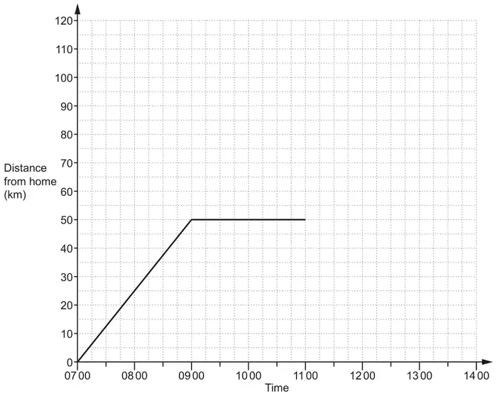 Distance-time graph: distance from home (km) from 0 to 120 against time from 07 00 to 14 00. A straight line rises from (07 00, 0) to (09 00, 50), then a horizontal line at 50 km to 11 00