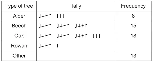 Tally chart. Alder: tally 8, frequency 8. Beech: tally 15, frequency 15. Oak: tally 18, frequency 18. Rowan: tally 6, frequency blank. Other: tally blank, frequency 13