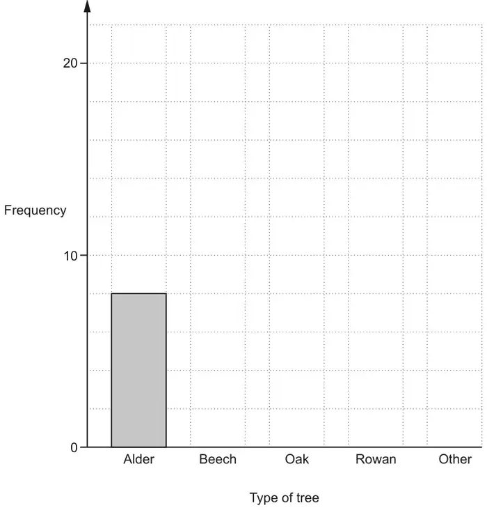 Bar chart grid: frequency from 0 to 20 against type of tree (Alder, Beech, Oak, Rowan, Other); only the Alder bar, height 8, is drawn