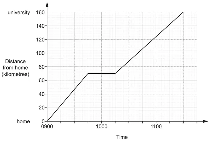 Distance–time graph: distance from home in kilometres (0 to 160) against time from 0900 to after 1100. Mia travels from home (0 km at 0900) to 70 km, stops, then travels to university at 160 km