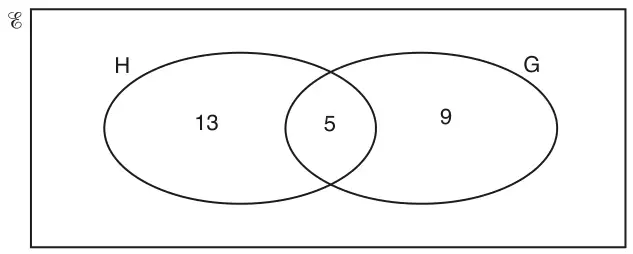 Venn diagram with universal set and two overlapping circles H and G. H only: 13. Both: 5. G only: 9. Nothing written outside the circles
