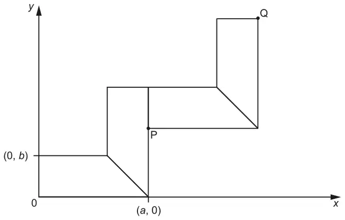 Four identical trapeziums arranged in a staircase on x and y axes. The first has vertices at 0 and (a, 0) on the x-axis with height b, marked (0, b) on the y-axis. Point P is on the vertical side through (a, 0); point Q is the top right corner of the shape