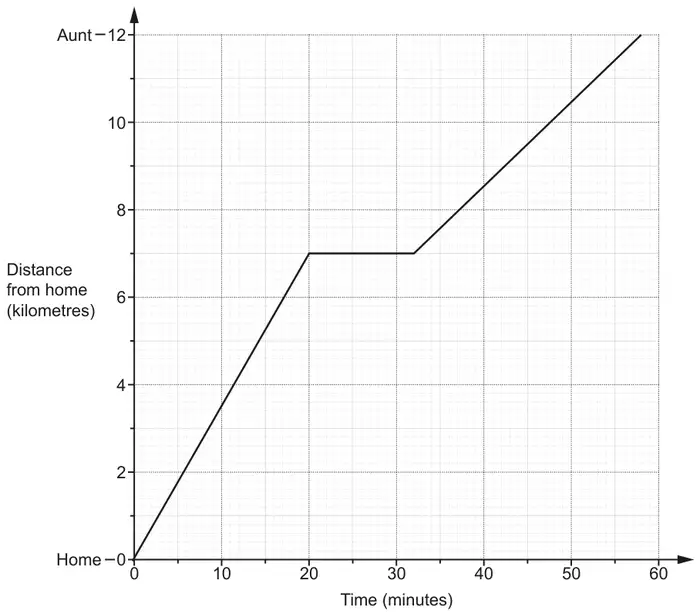 Distance-time graph. Time (minutes) 0 to 60; distance from home (kilometres) 0 (Home) to 12 (Aunt). Straight line from (0, 0) to (20, 7), horizontal to (32, 7), then straight line to (58, 12)