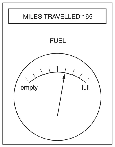 Dashboard display: MILES TRAVELLED 165. Below it a FUEL gauge from empty to full divided into 8 equal parts by marks, with the needle pointing to the fifth mark from empty