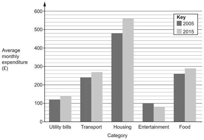 Dual bar chart of average monthly expenditure in pounds, 0 to 600, for 2005 and 2015. Utility bills: 120 and 140. Transport: 240 and 270. Housing: 480 and 560. Entertainment: 100 and 80. Food: 260 and 290