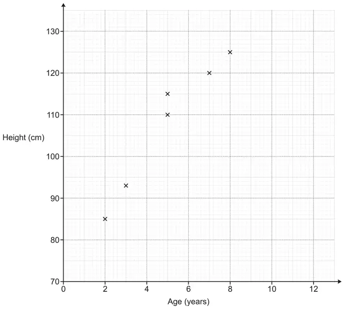 Scatter diagram: Age (years) from 0 to 12 on the horizontal axis, Height (cm) from 70 to 130 on the vertical axis, with crosses at (2, 85), (5, 115), (3, 93), (7, 120), (5, 110) and (8, 125)