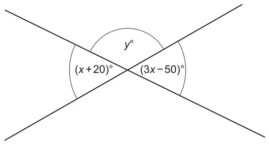 Two intersecting straight lines. The angle at the top is y degrees, the angle on the left is (x + 20) degrees and the angle on the right is (3x - 50) degrees