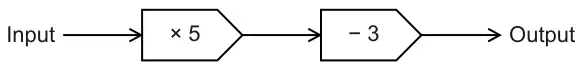 Function machine: Input, then multiply by 5, then subtract 3, then Output
