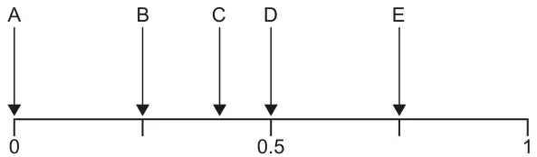 Probability scale from 0 to 1 with 0.5 marked. Arrows: A at 0, B at 0.25, C at 0.4, D at 0.5, E at 0.75