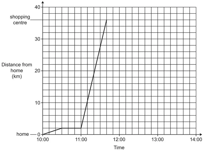 Distance-time graph: time from 10:00 to 14:00, distance from home (km) from 0 to 40, with home at 0 and the shopping centre at 36. The line goes from (10:00, 0) to (10:30, 2), stays at 2 until 11:00, then rises to 36 at 11:40