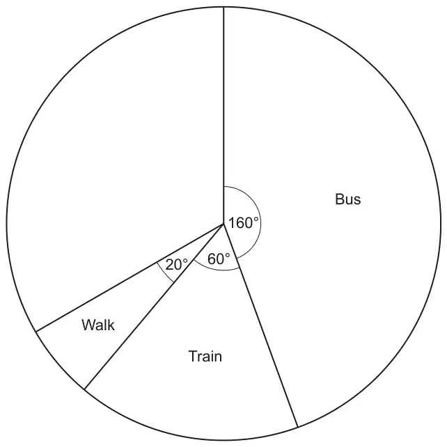 Pie chart with sectors Bus 160°, Train 60° and Walk 20°; the rest of the circle is blank
