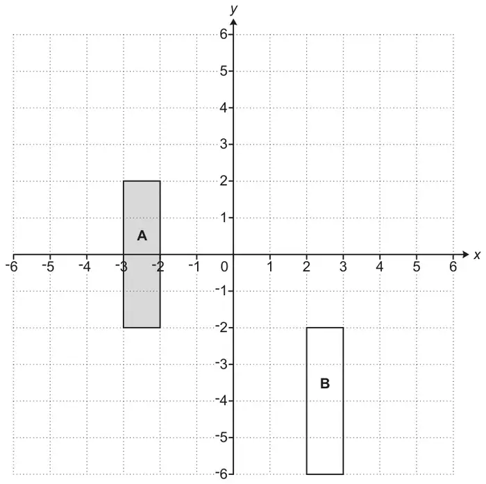 Coordinate grid, x and y from -6 to 6. Rectangle A (shaded) has vertices (-3, 2), (-2, 2), (-2, -2), (-3, -2). Rectangle B has vertices (2, -2), (3, -2), (3, -6), (2, -6)