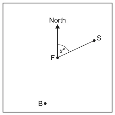 Square with point F at the centre, a North arrow at F, point S up and to the right of F with angle x° between North and FS, and point B below and to the left of F