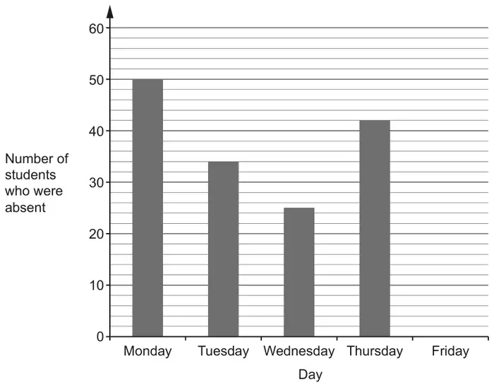 Bar chart of number of students who were absent (0 to 60) against day: Monday 50, Tuesday 34, Wednesday 25, Thursday 42, Friday no bar
