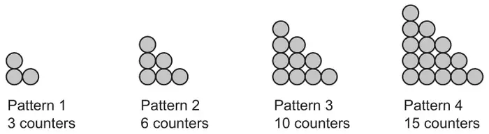 Triangular patterns of counters: Pattern 1 3 counters, Pattern 2 6 counters, Pattern 3 10 counters, Pattern 4 15 counters