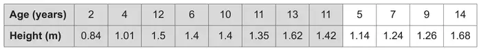 Table. Age (years): 2, 4, 12, 6, 10, 11, 13, 11, 5, 7, 9, 14. Height (m): 0.84, 1.01, 1.5, 1.4, 1.4, 1.35, 1.62, 1.42, 1.14, 1.24, 1.26, 1.68. The first eight columns are shaded