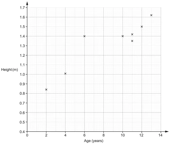 Scatter diagram, Age (years) from 0 to 14 across and Height (m) from 0.4 to 1.7 up, with the first eight points plotted