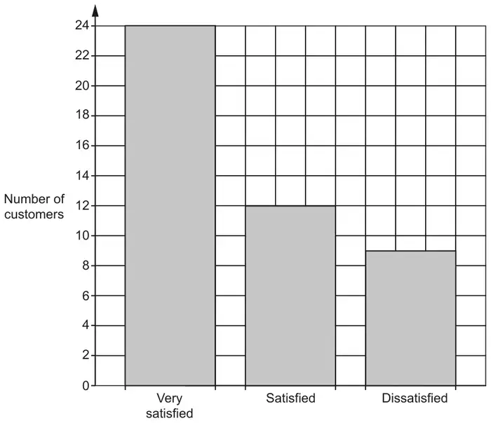 Bar chart of Number of customers: Very satisfied 24, Satisfied 12, Dissatisfied 9