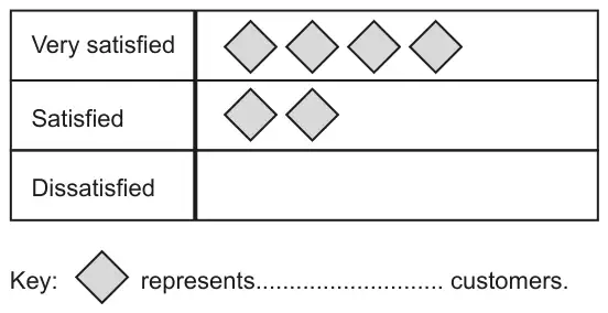 Pictogram: Very satisfied 4 diamonds, Satisfied 2 diamonds, Dissatisfied row empty. Key: one diamond represents ... customers