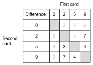 Completed table: Row 2 has 7 under 9; Row 5 has 3 under 2 and 4 under 9; Row 9 has 7 under 2 and 4 under 5
