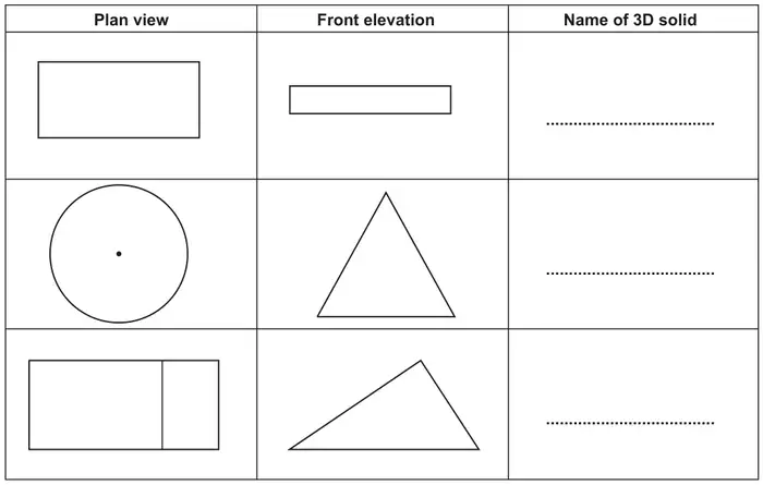 Table with columns Plan view, Front elevation, Name of 3D solid. Row 1: plan a rectangle, front elevation a thinner rectangle. Row 2: plan a circle with a dot at its centre, front elevation a triangle. Row 3: plan a rectangle divided by a vertical line, front elevation a triangle