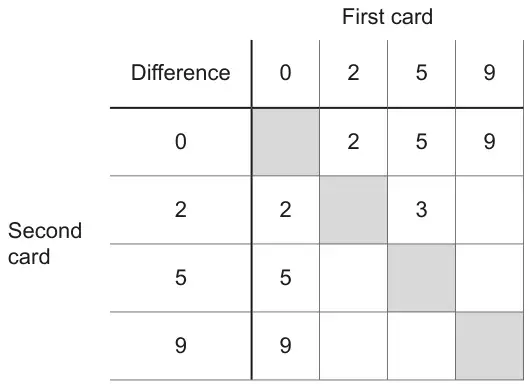 Table of differences: First card 0, 2, 5, 9 across the top and Second card 0, 2, 5, 9 down the side, with the diagonal cells shaded. Row 0: shaded, 2, 5, 9. Row 2: 2, shaded, 3, blank. Row 5: 5, blank, shaded, blank. Row 9: 9, blank, blank, shaded