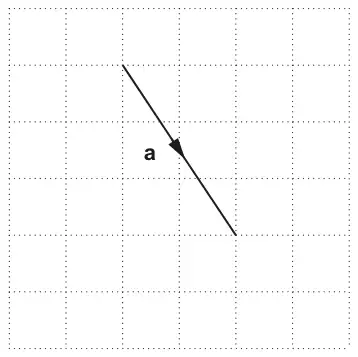 Square grid with vector a drawn from a point going 2 squares right and 3 squares down, arrow pointing down and to the right
