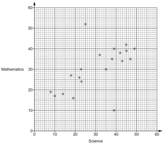 Scatter diagram of Mathematics score (0 to 60) against Science score (0 to 60) with 20 crosses showing positive correlation, including one point at (39, 10) well below the others and one at (25, 52)