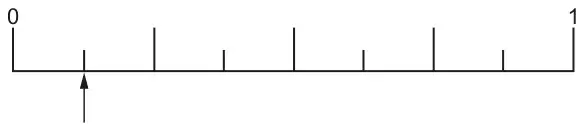 Probability scale from 0 to 1 divided into 8 equal parts, with an arrow pointing at the first mark after 0