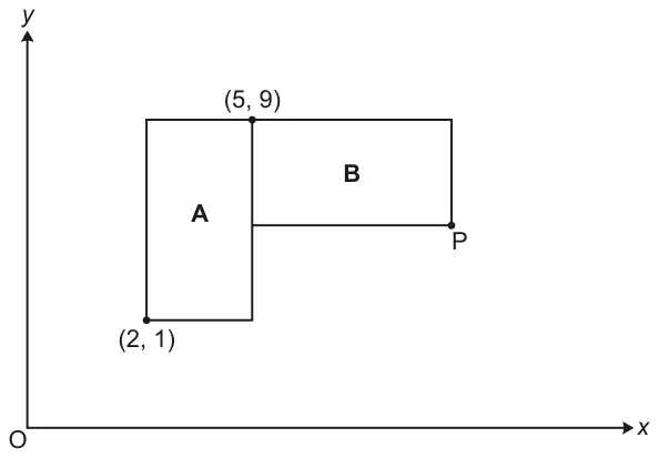 Axes with origin O. Rectangle A has bottom-left vertex (2, 1) and top-right vertex (5, 9). Rectangle B shares the vertex (5, 9) and lies to the right of it, with vertex P at its bottom-right corner