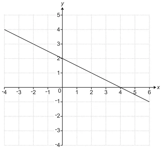Grid with x from -4 to 6 and y from -4 to 5, showing the straight line y = 2 - x/2 through (0, 2) and (4, 0)