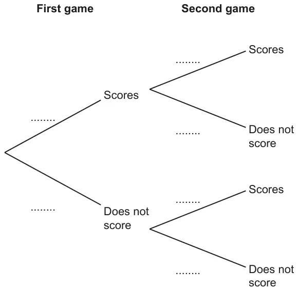 Tree diagram with blank probabilities: First game branches Scores and Does not score; each then branches into Second game Scores and Does not score
