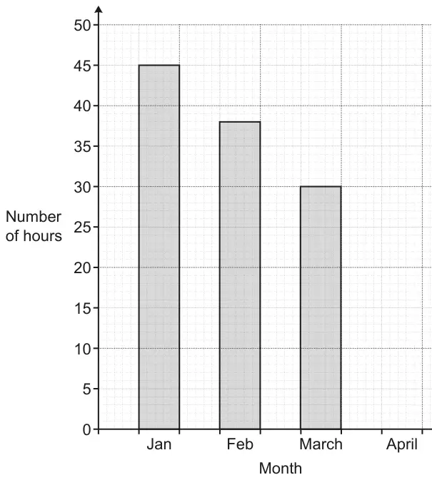 Bar chart of number of hours (0 to 50) by month: Jan 45, Feb 38, March 30, April has no bar