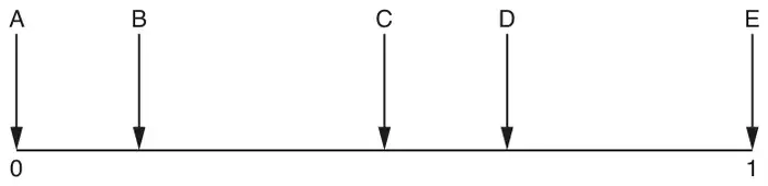 Probability scale from 0 to 1 with arrows A at 0, B at about one sixth, C at one half, D at about two thirds and E at 1