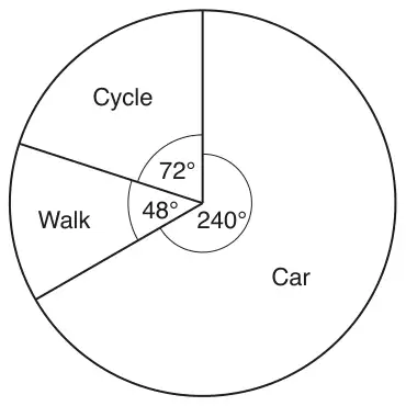Pie chart with sectors Cycle 72 degrees, Walk 48 degrees and Car 240 degrees