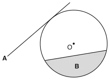 Circle with centre O. Line A touches the circle at one point. A chord cuts off the shaded region B at the bottom of the circle
