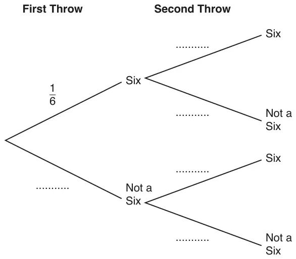 Tree diagram. First Throw: Six with probability 1/6, Not a Six with probability blank. Second Throw: from each, branches Six and Not a Six, all probabilities blank