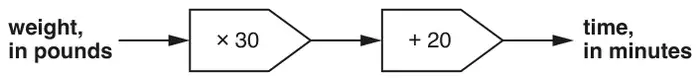 Function machine: weight, in pounds, then multiply by 30, then add 20, gives time, in minutes