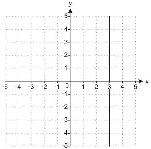 Grid with x and y from -5 to 5. A vertical line through x = 3