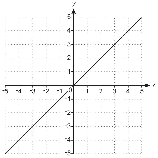 Grid with x and y from -5 to 5. A straight line through (-5, -5), the origin and (5, 5)