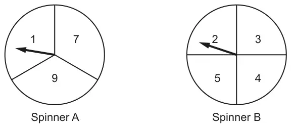 Spinner A has three equal sections numbered 1, 7 and 9. Spinner B has four equal sections numbered 2, 3, 4 and 5