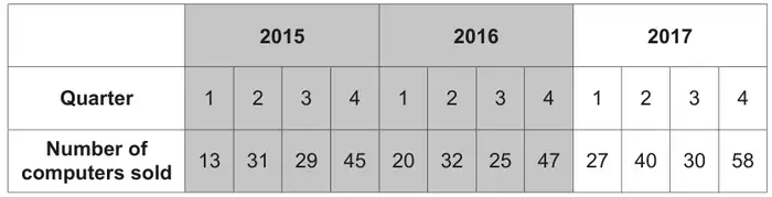 Table of computers sold. 2015 quarters 1 to 4: 13, 31, 29, 45. 2016 quarters 1 to 4: 20, 32, 25, 47. 2017 quarters 1 to 4: 27, 40, 30, 58. The 2015 and 2016 columns are shaded