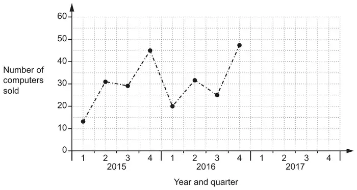 Time-series graph of Number of computers sold (0 to 60) against Year and quarter. The 2015 and 2016 values are plotted and joined with dashed lines; the 2017 section is empty