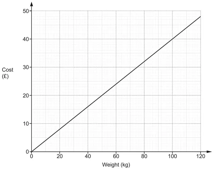 Graph of Cost (£) from 0 to 50 against Weight (kg) from 0 to 120. A straight line from (0, 0) to (120, 48)