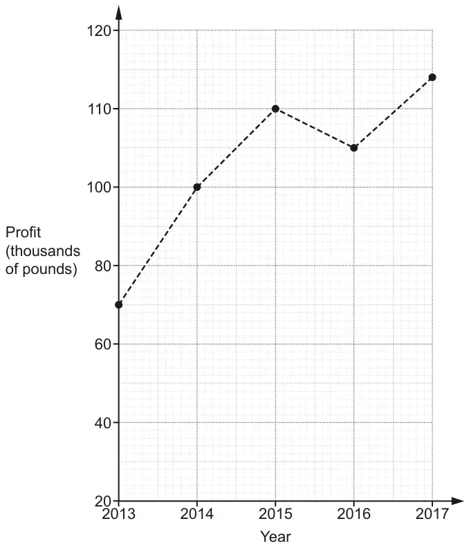 Graph of Profit (thousands of pounds) against Year. The vertical axis starts at 20 and goes to 120, with gridlines labelled 20, 40, 60, 80, 100, 110, 120. Points joined by dashed lines: 2013 70, 2014 100, 2015 110, 2016 105, 2017 114