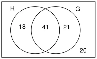 Venn diagram: H only 18, both 41, G only 21, neither 20